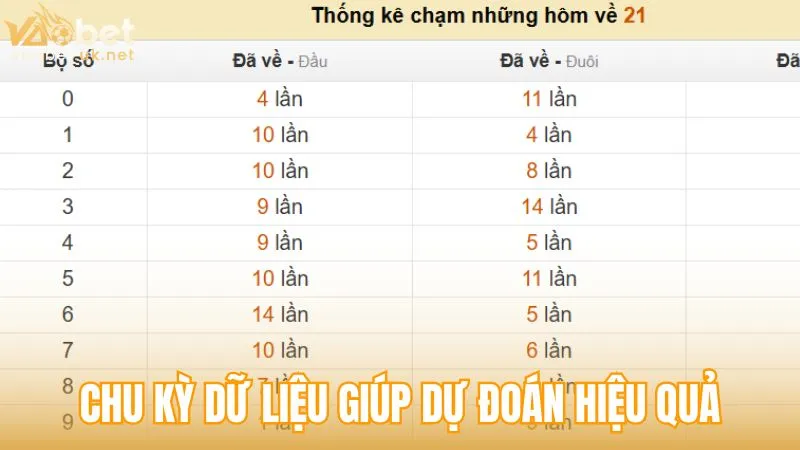 Dữ liệu chu kỳ giúp người chơi dự đoán hiệu quả hơn