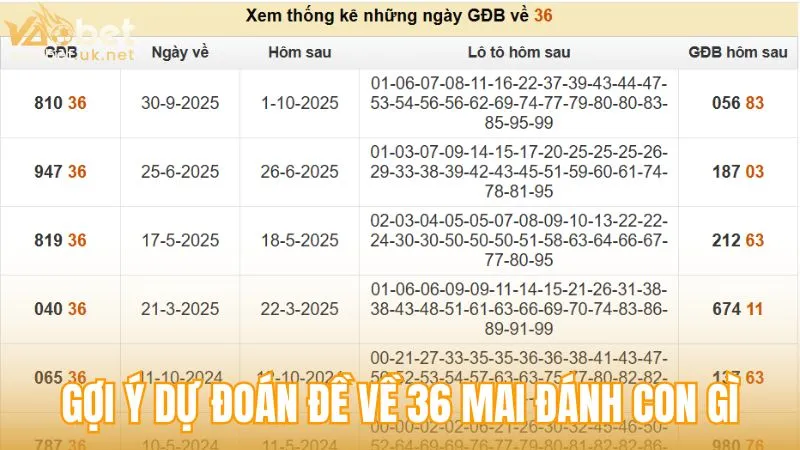 Những hướng dự đoán mang tính dữ liệu khi đề về 36 mai đánh con gì