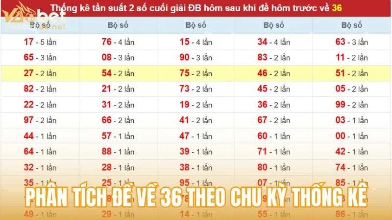 Phân tích cơ bản đề về 36 mai đánh con gì theo chu kỳ thống kê